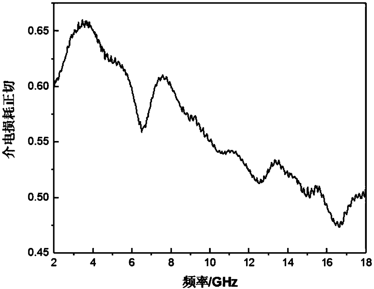 Preparation method of nano composite wave-absorbing material