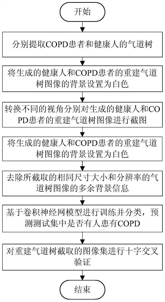 A predictive method for chronic obstructive pulmonary disease based on reconstructed airway tree images