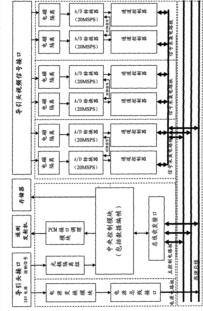 High-speed data acquisition processing real-time retransmission device