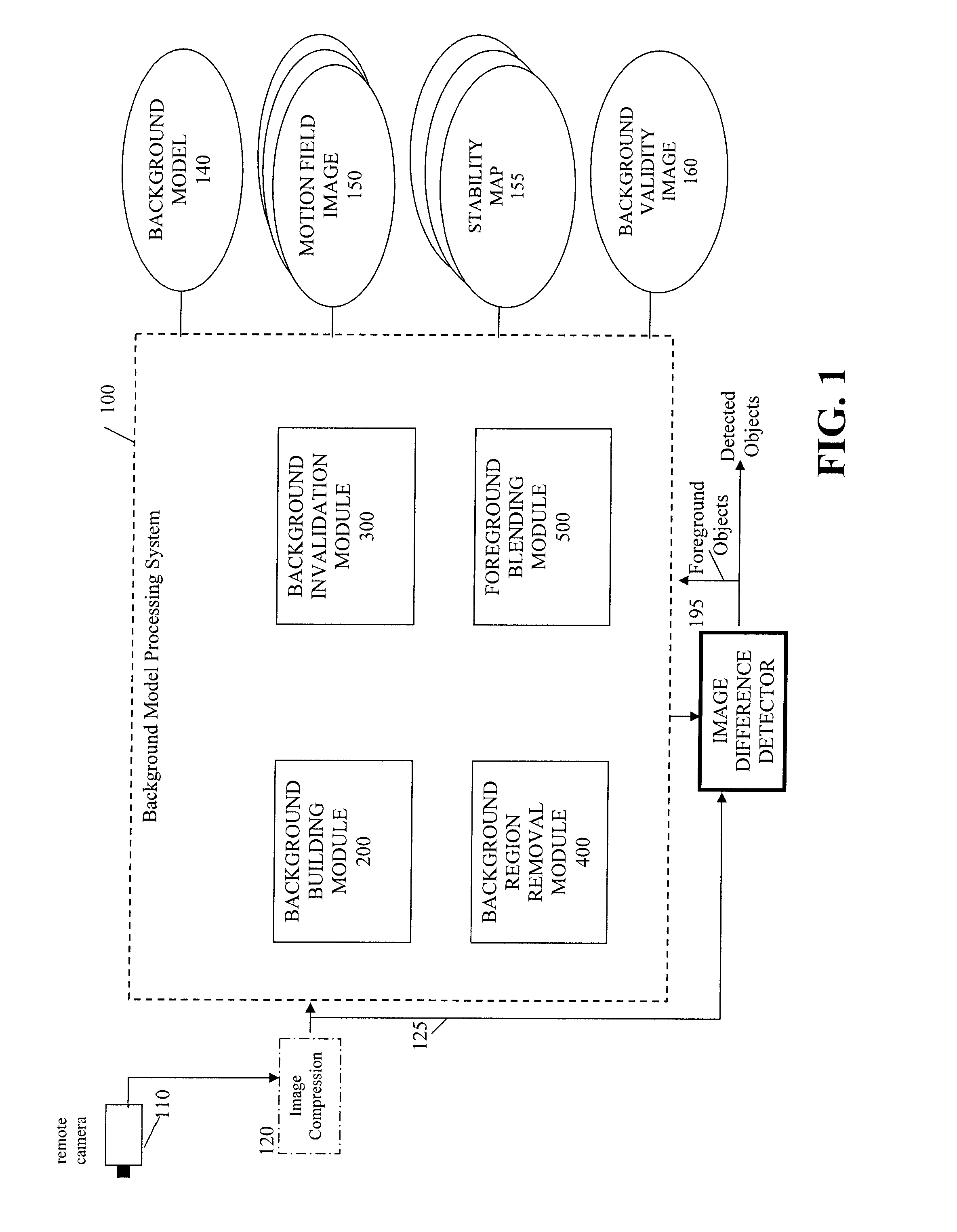 Method and Apparatus for Maintaining a Background Image Model in a Background Subtraction System Using Accumulated Motion