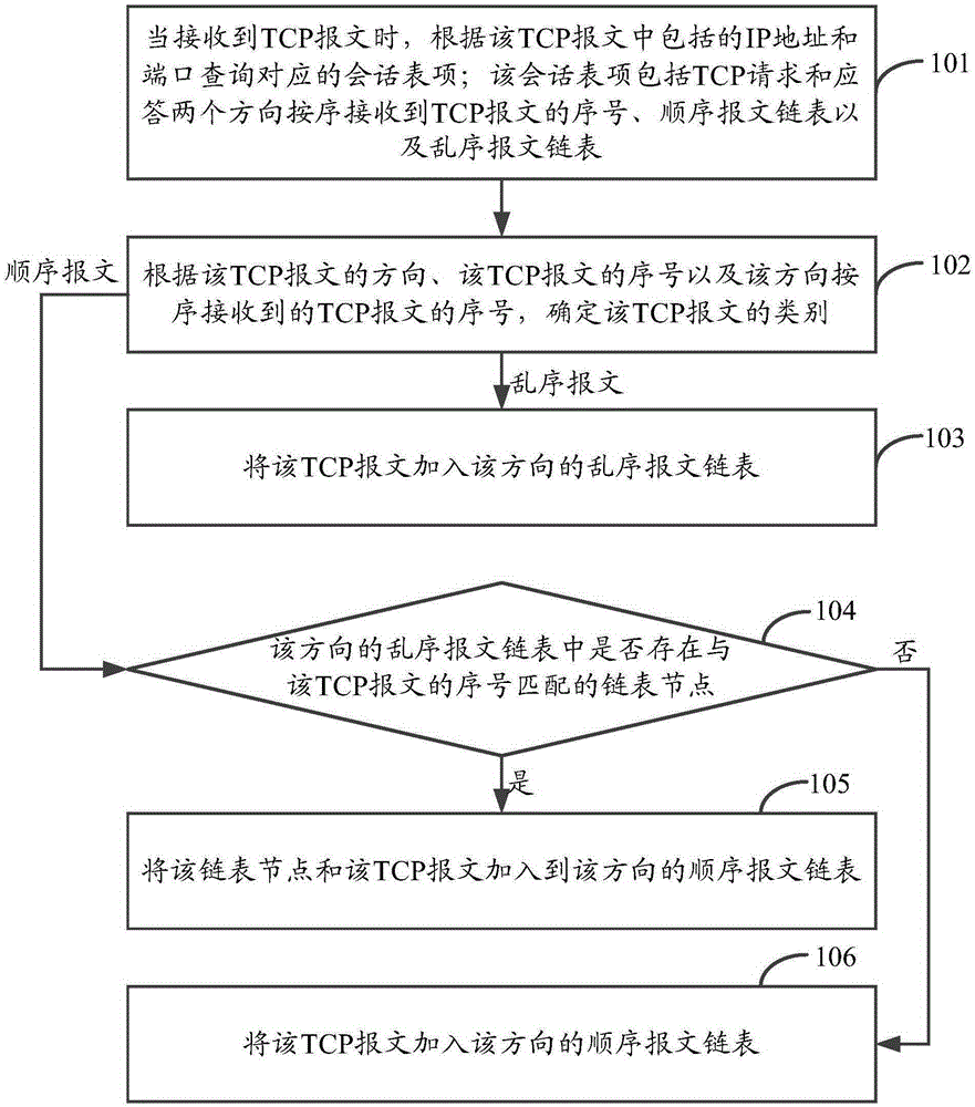 TCP message reassembling method and TCP message reassembling device