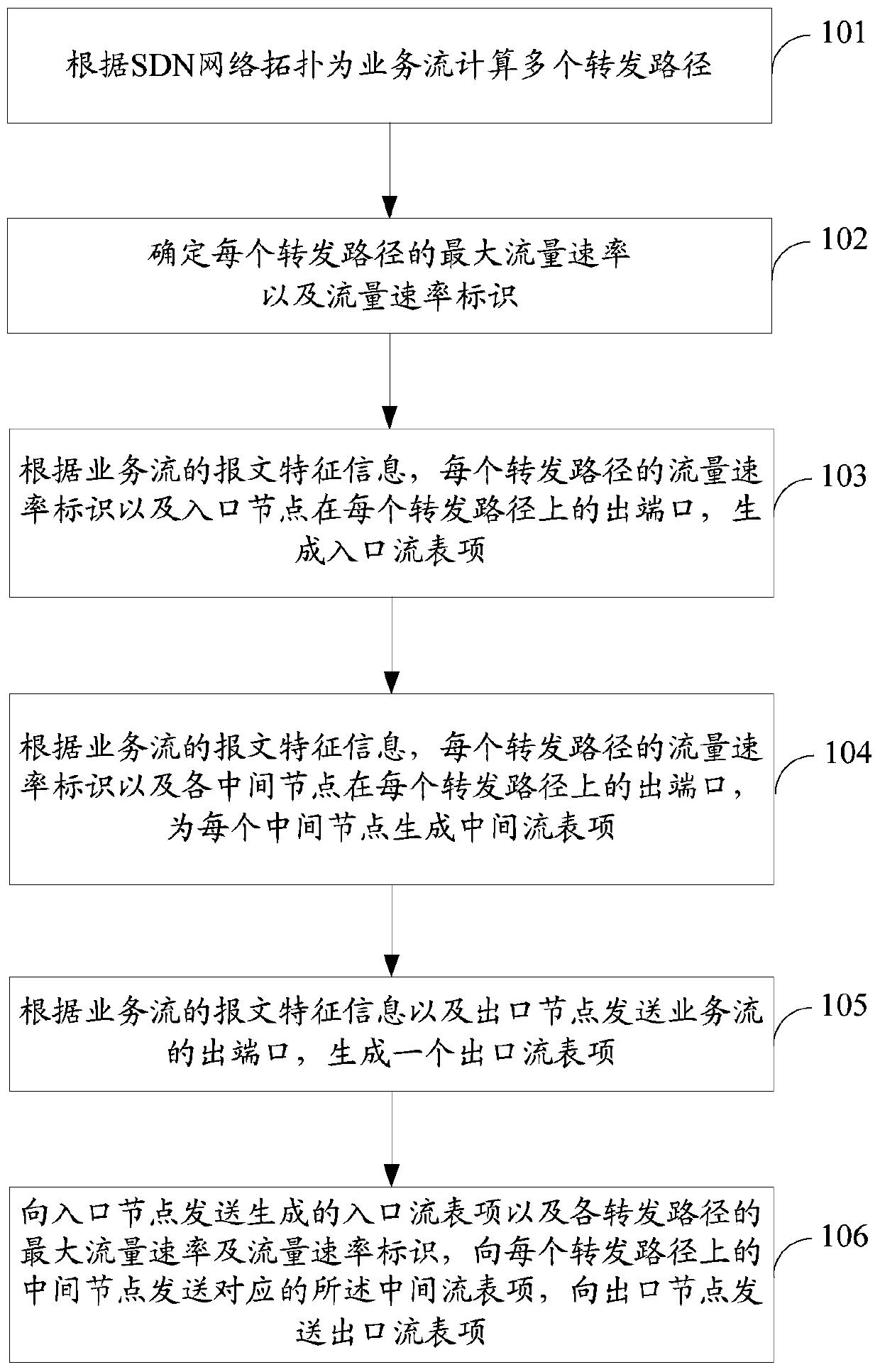 Table entry generation method and device for software-defined network and message forwarding method