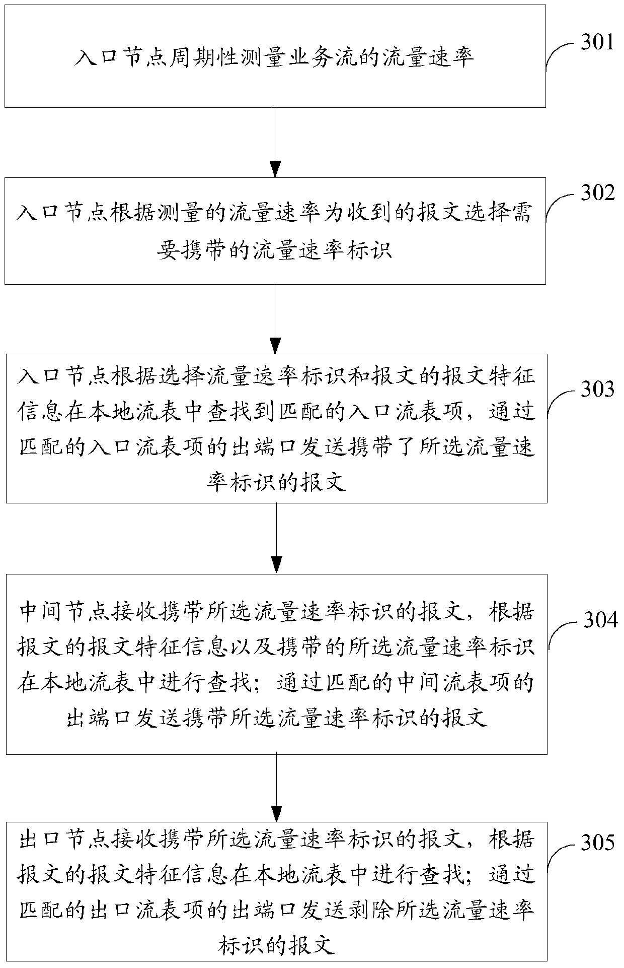 Table entry generation method and device for software-defined network and message forwarding method