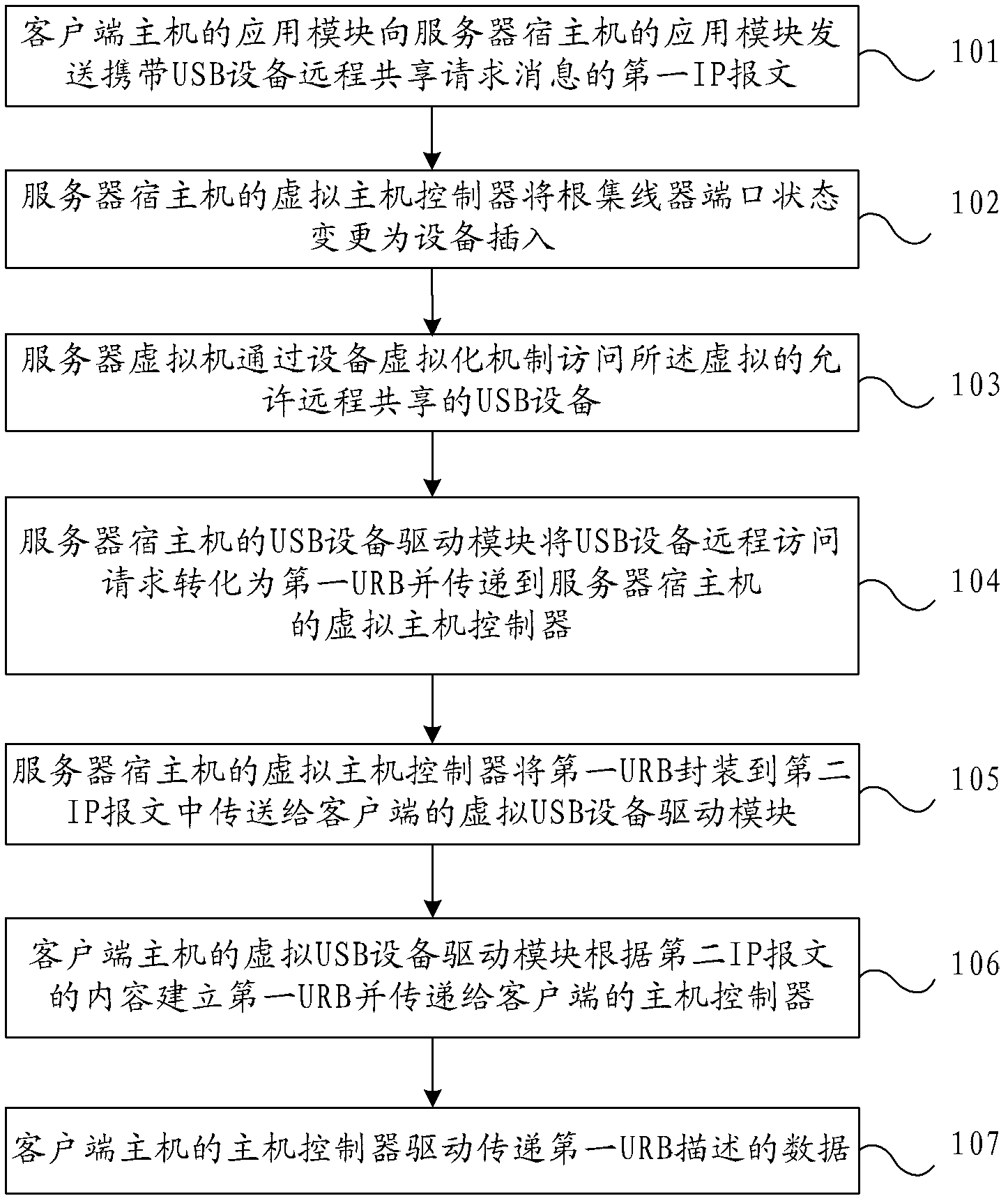 USB (Universal Serial Bus) equipment remote sharing method and system for virtual machine