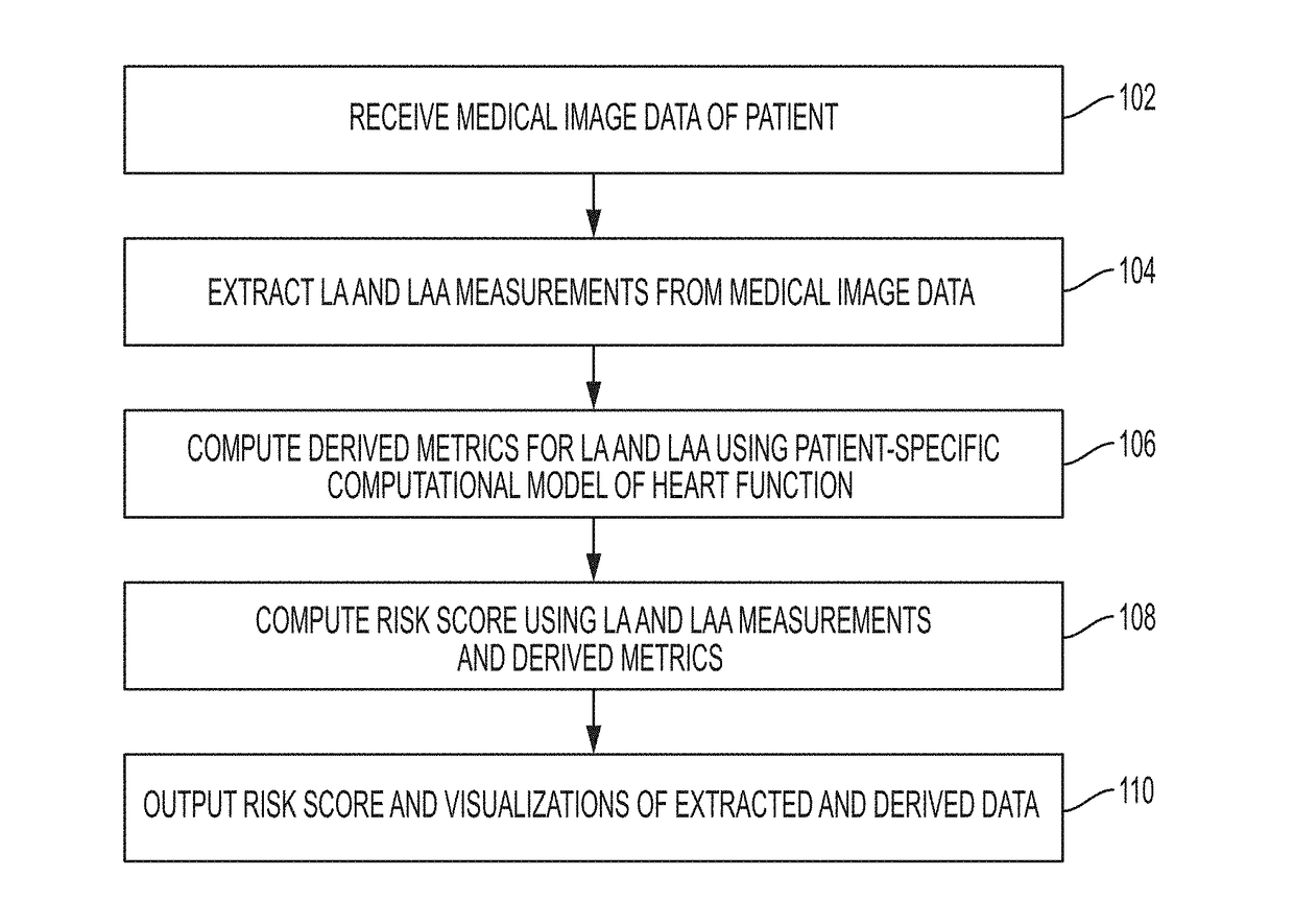 System and Method for Medical Image Based Cardio-Embolic Stroke Risk Prediction