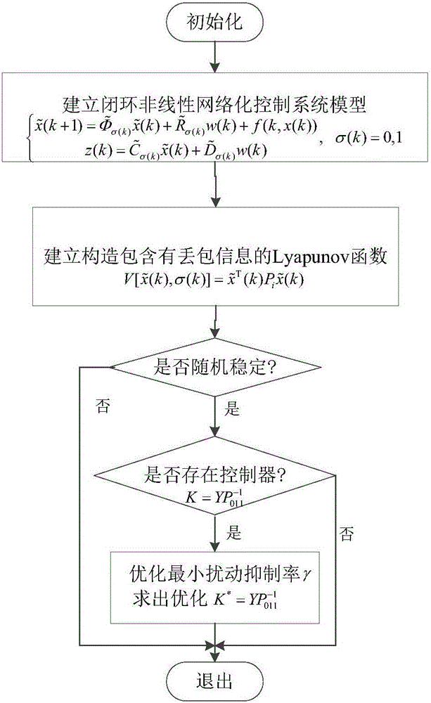 Nonlinear networked control system non-fragile H-infinity fault tolerance control method