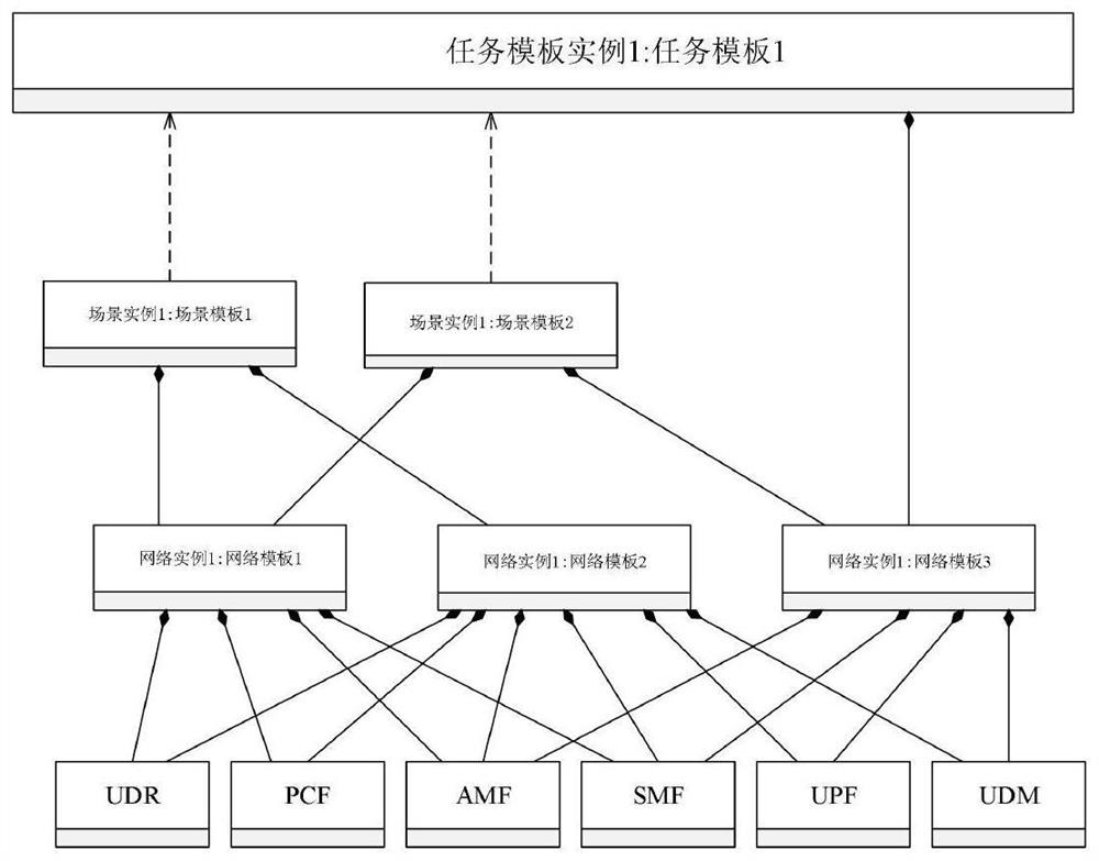 Unified template management system of cloud native network scene arrangement platform
