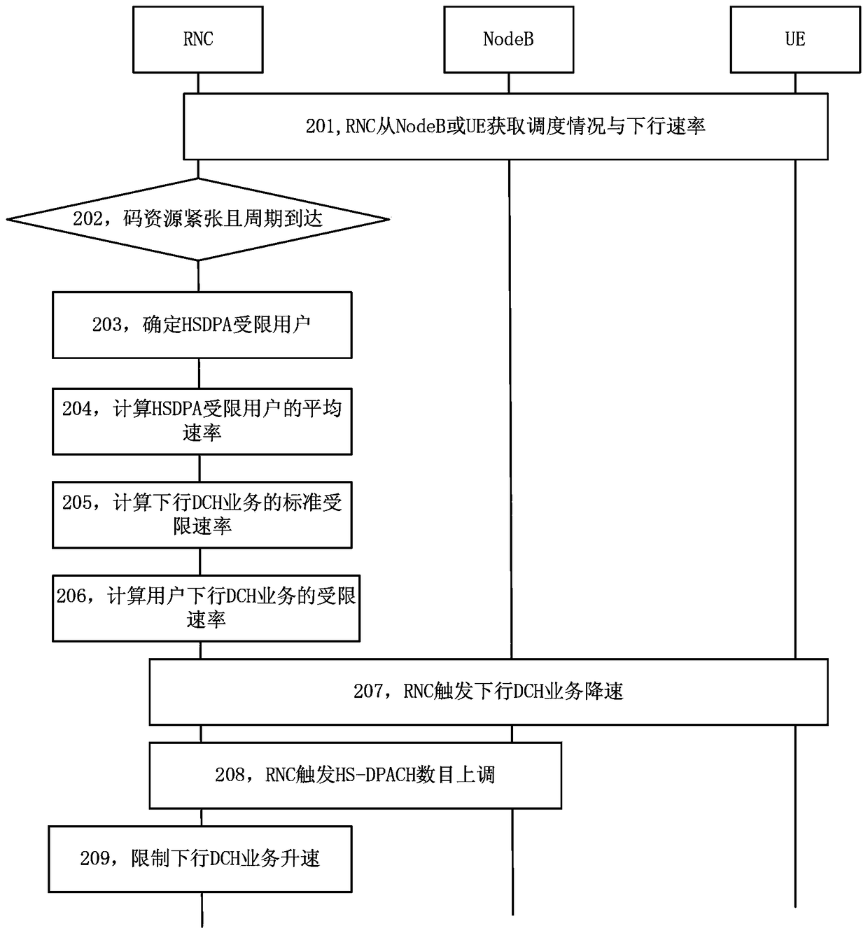 A downlink service resource allocation method and radio network controller