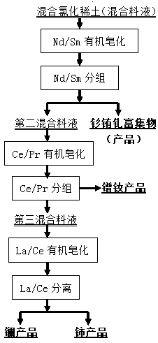 A kind of saponification agent of rare earth organic extractant and application method thereof