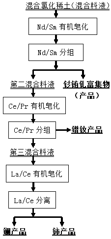 A kind of saponification agent of rare earth organic extractant and application method thereof