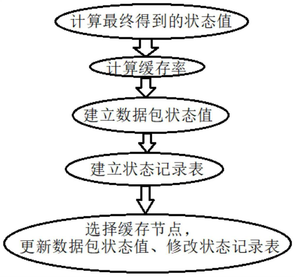 Information Center Network Cache Deployment Method Based on Cache Node Status and Location