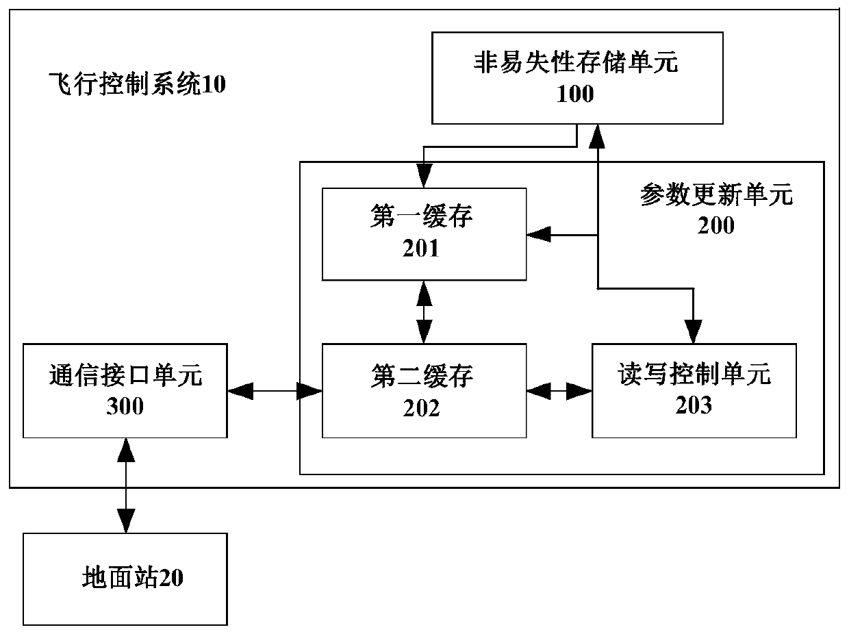 UAV flight control parameter update system