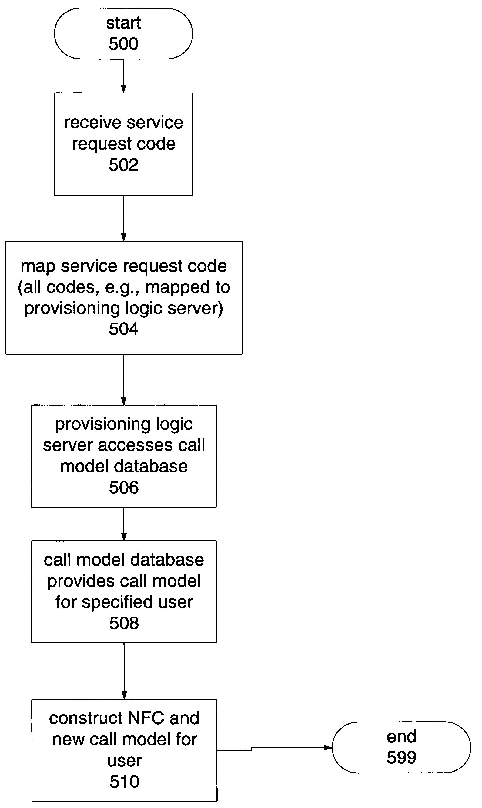 System and method for providing dynamic call models for users as function of the user environment in an IMS network