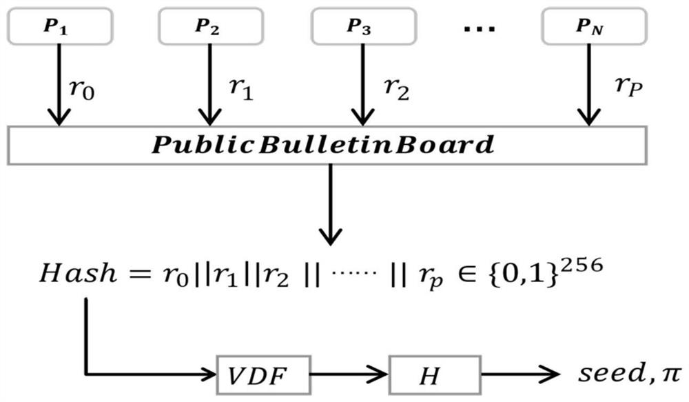 A dpos consensus method and system based on threshold signature and fair reward