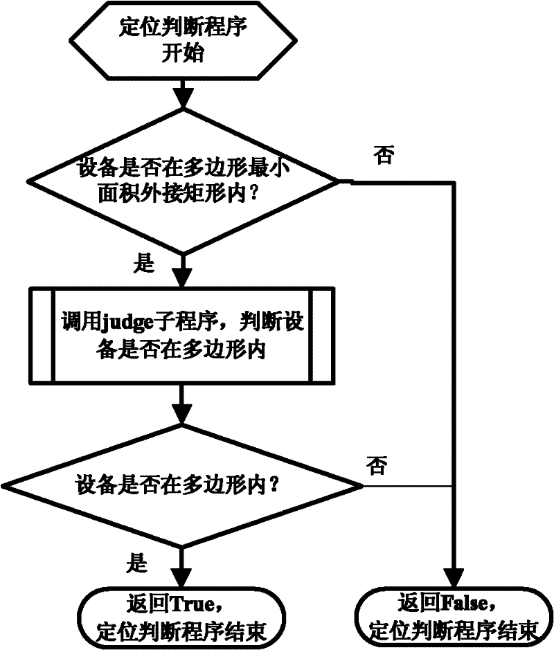Positioning control method for closed region of vehicle-mounted GPS (Global Positioning System)