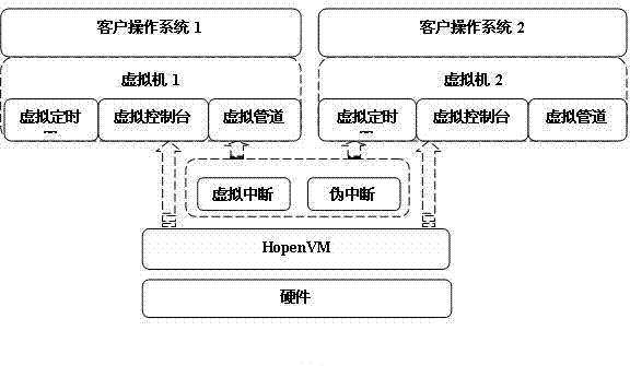 Embedded operating system virtual machine and implementation method thereof