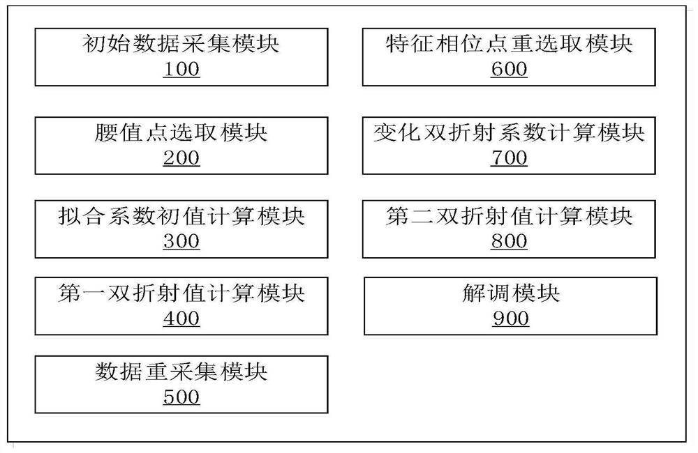 Demodulation method, system and device for polarization interference optical fiber sensor