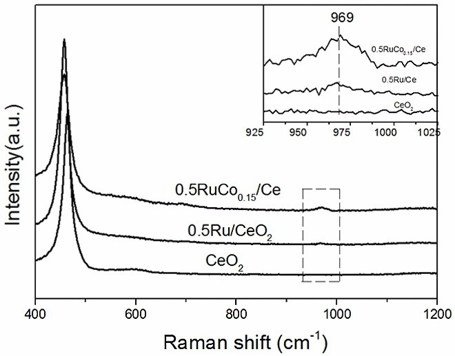 A kind of highly active catalyst for ammonia synthesis and preparation method thereof