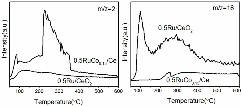 A kind of highly active catalyst for ammonia synthesis and preparation method thereof