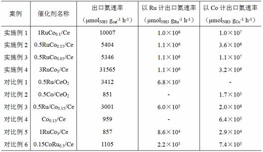 A kind of highly active catalyst for ammonia synthesis and preparation method thereof