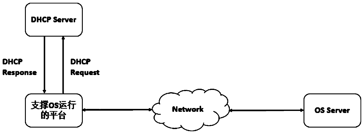 DHCP-based operating system deployment method and system, terminal and storage medium