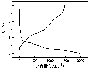 MOF-derived porous carbon box loaded Co&lt;3&gt;V&lt;2&gt;O&lt;8&gt; composite negative electrode material and preparation method and application thereof