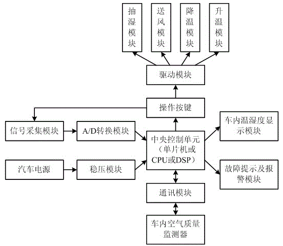 Bus air conditioner control system