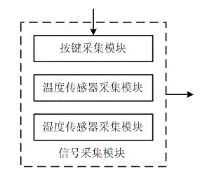 Bus air conditioner control system