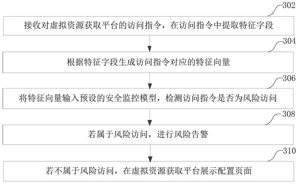 Network access method, system, computer equipment and medium based on virtual resources