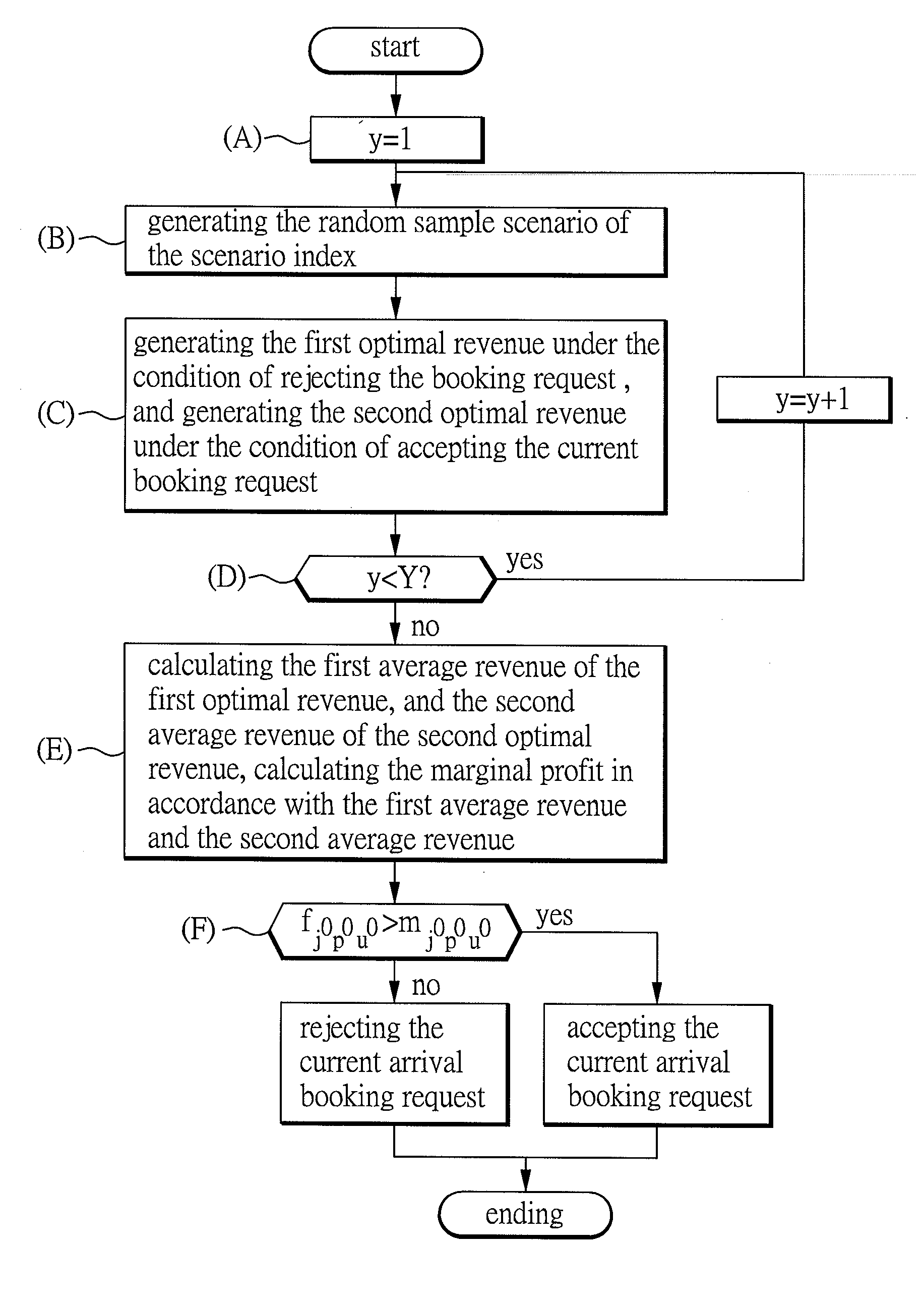 Booking decision method for transportation industry by sampling optimal revenue