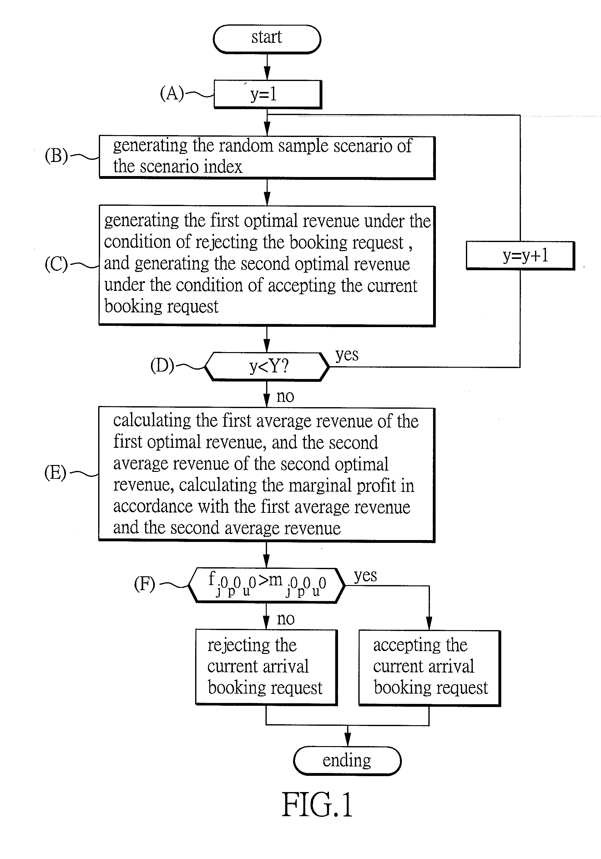 Booking decision method for transportation industry by sampling optimal revenue