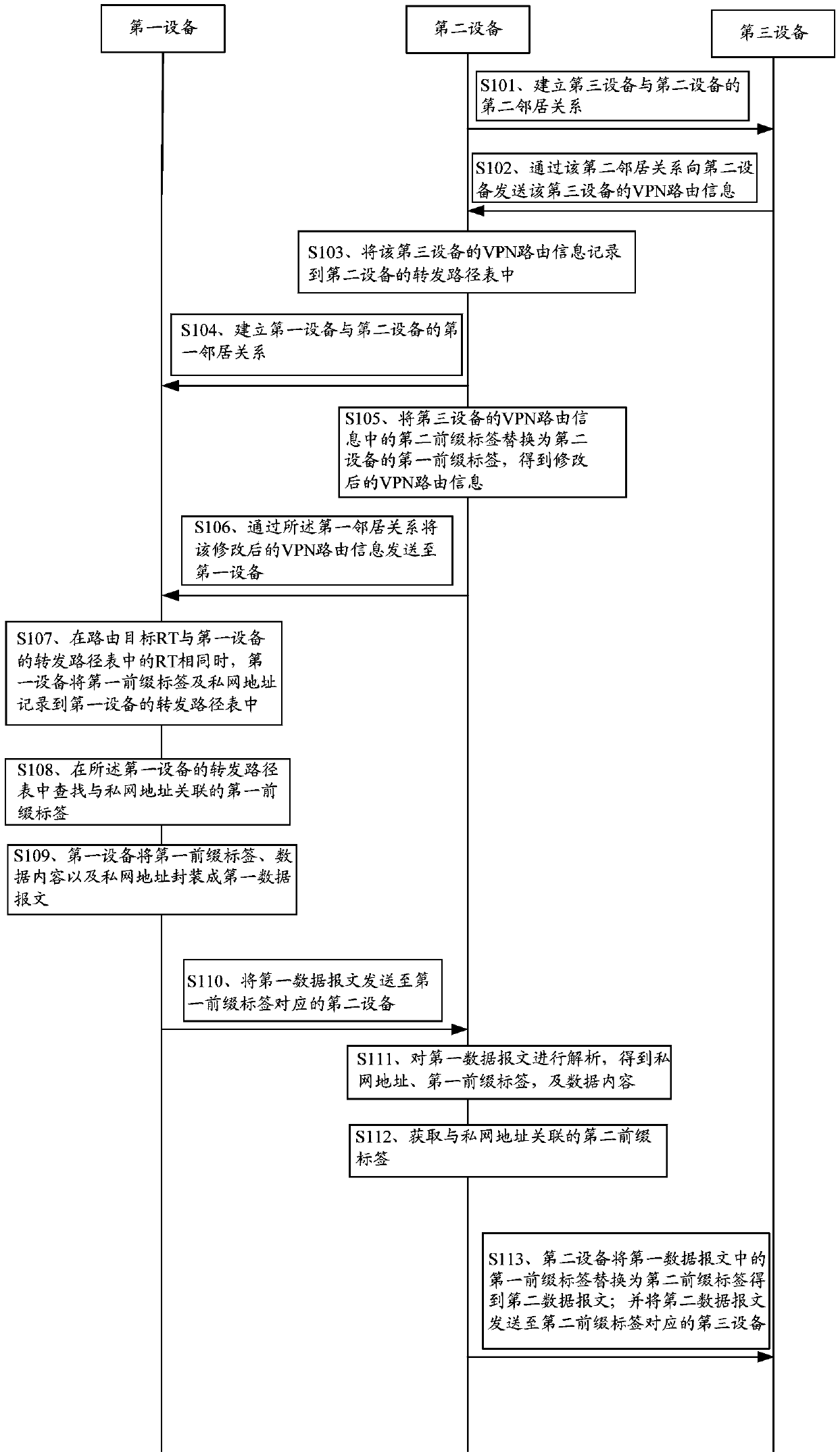 Data forwarding method and device, equipment and storage medium