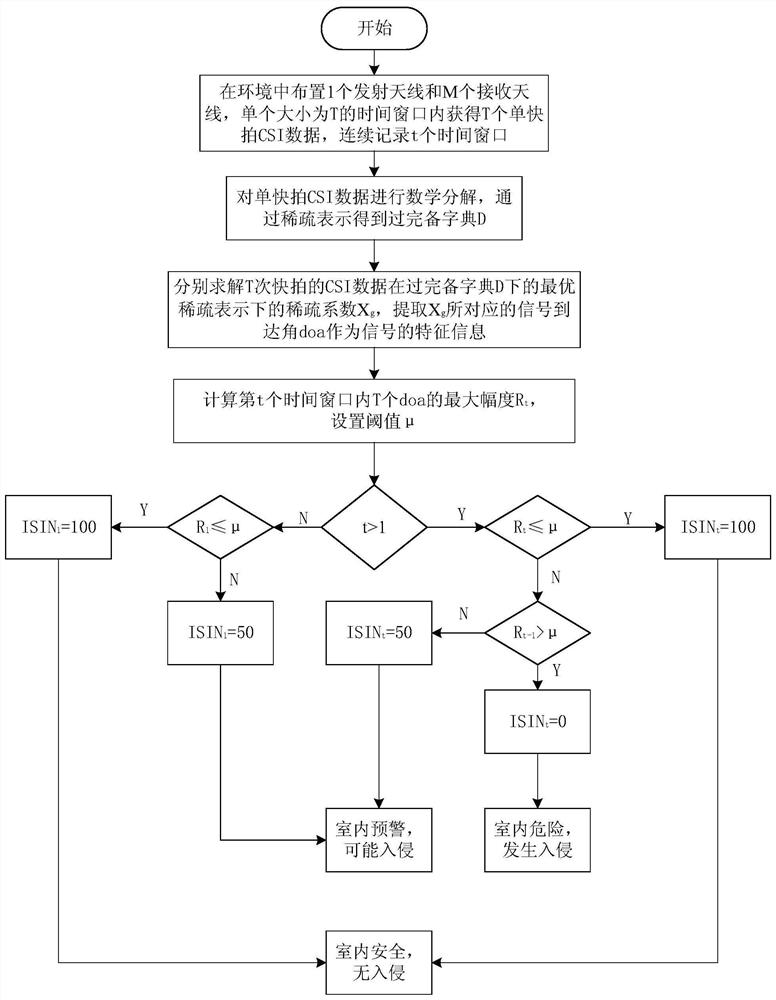 An Indoor Intrusion Detection Method Based on Sparse Representation of CSI Signal