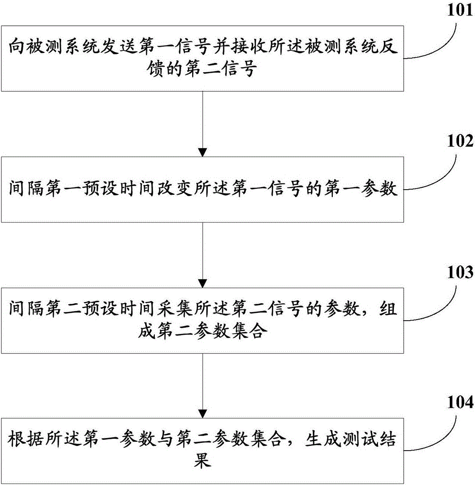 OAM test method and device for communication system