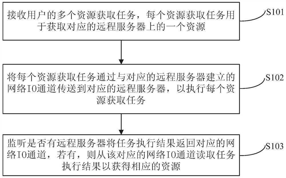 A method and device for concurrently acquiring resources