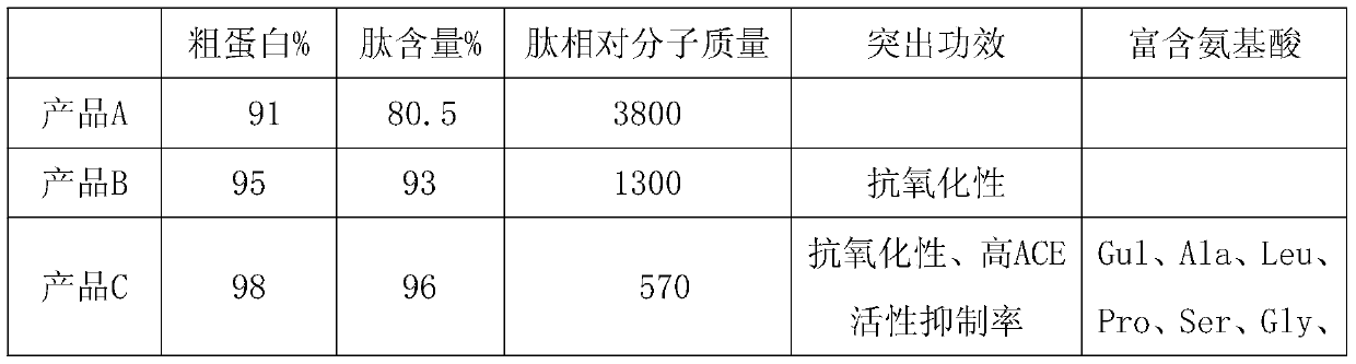 A clean preparation method of plant polypeptide/protein