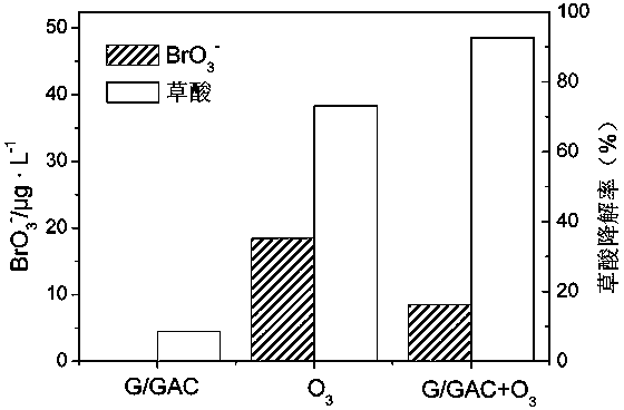 Method for inhibiting generation of bromate through catalytic ozonation