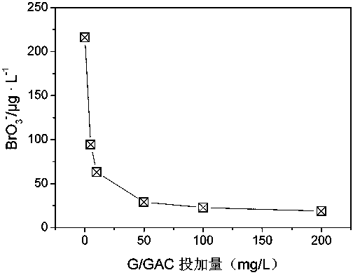 Method for inhibiting generation of bromate through catalytic ozonation