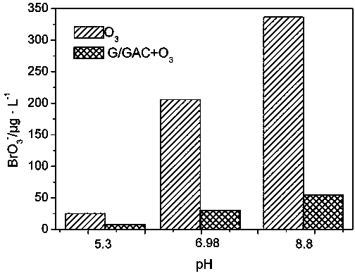 Method for inhibiting generation of bromate through catalytic ozonation