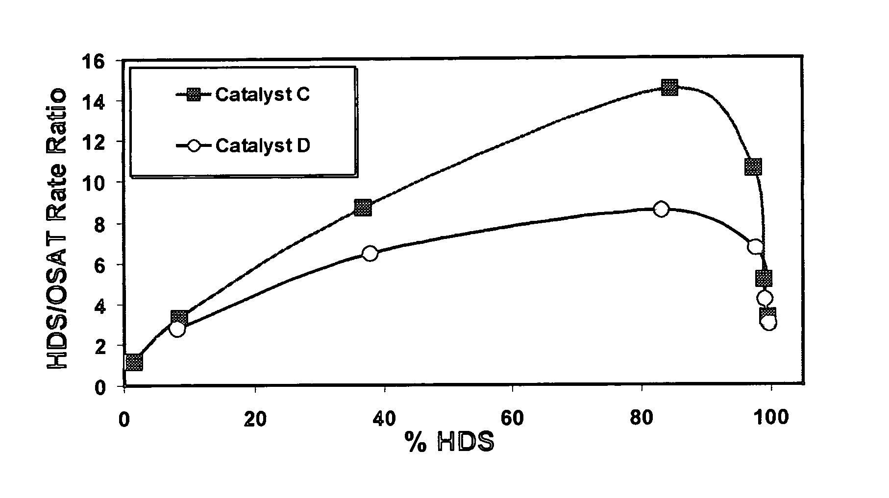 Selective hydrodesulfurization catalyst