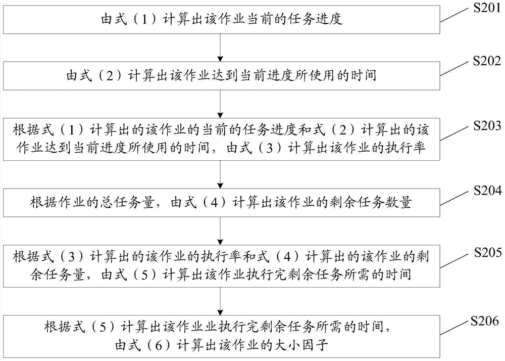 Job scheduling method and apparatus