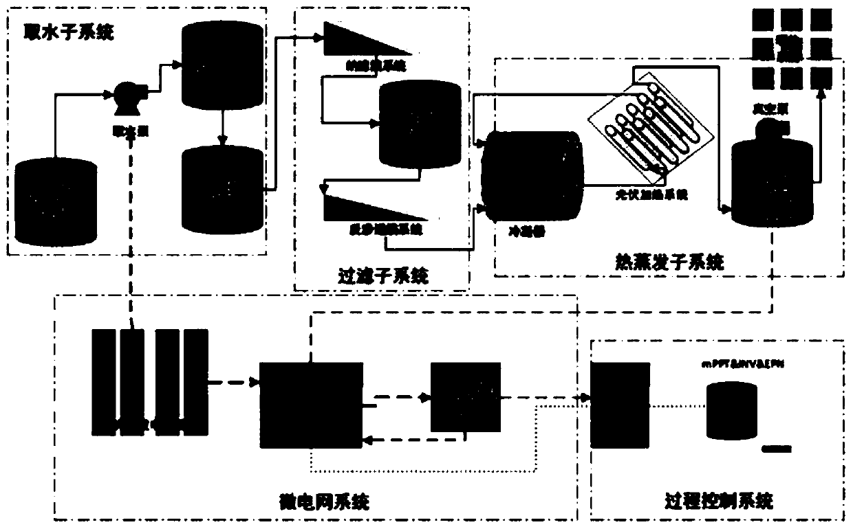 Saline-alkali water desalination circulating system based on microgrid power supply and application