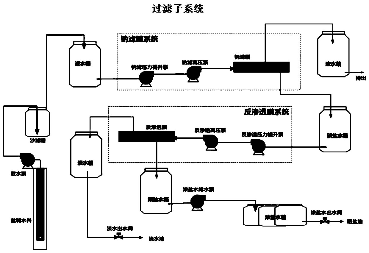 Saline-alkali water desalination circulating system based on microgrid power supply and application