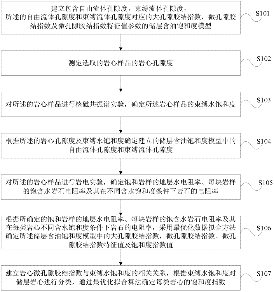 Method for calculating oil saturation of reservoir