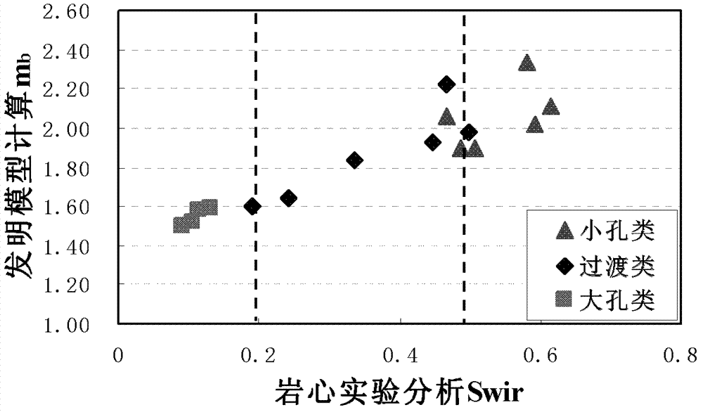 Method for calculating oil saturation of reservoir