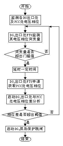 Comparative isolated island detection and protection method based on wide range information phase difference