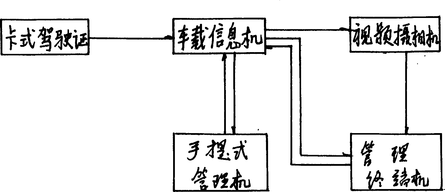 Card type driving license information platform