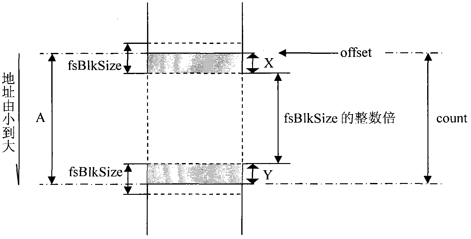 Storage and optimization method of MPI (Message Passing Interface) parallel data