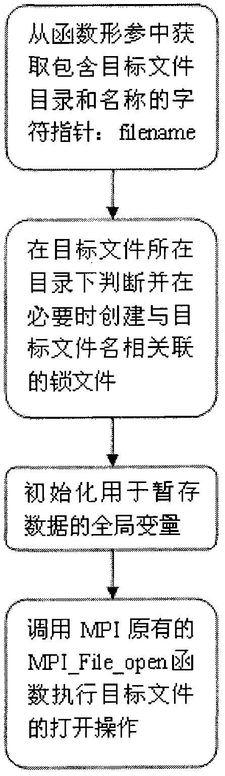 Storage and optimization method of MPI (Message Passing Interface) parallel data