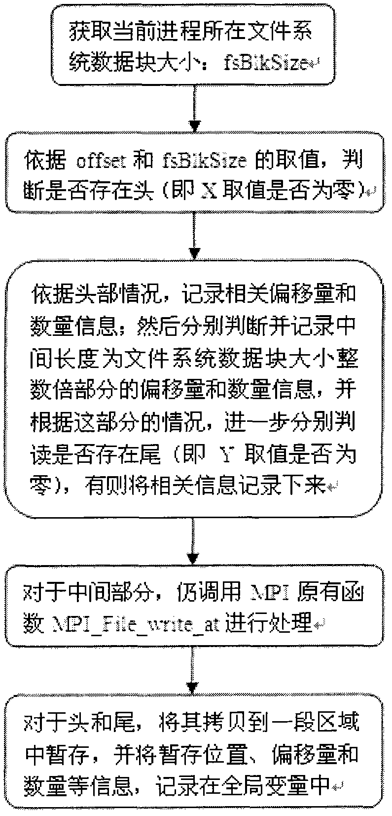 Storage and optimization method of MPI (Message Passing Interface) parallel data